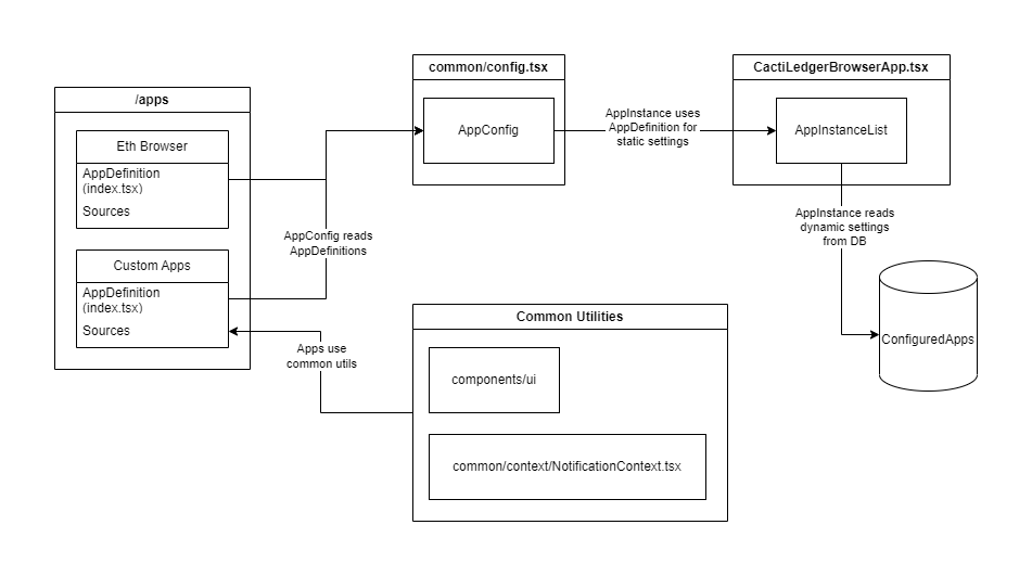 Ledger Browser Architecture Diagram