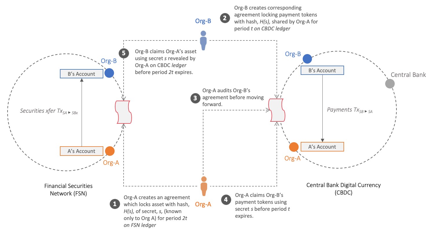 Simple DvP scenario in financial markets